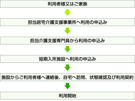 1.利用者様又はご家族 2.担当居宅介護支援事業所へ利用の申込み 3.担当介護支援専門員から利用の申込み 4.短期入所施設へ利用の申込み 5.施設からご利用者様へ連絡後、自宅へ訪問、状態確認及び利用契約 6.利用開始